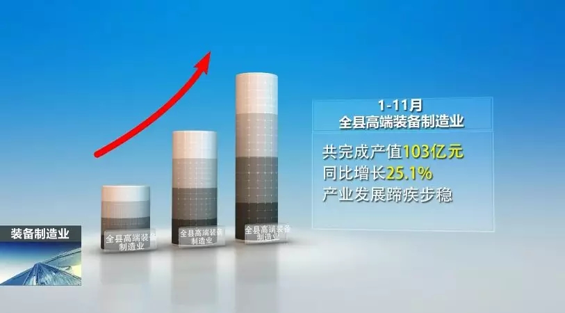 前11月，全县高端装备制造业完成产值103亿，实现较快生长